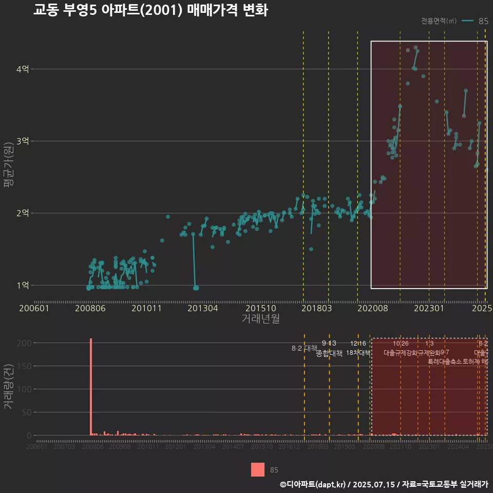 교동 부영5 아파트(2001) 매매가격 변화