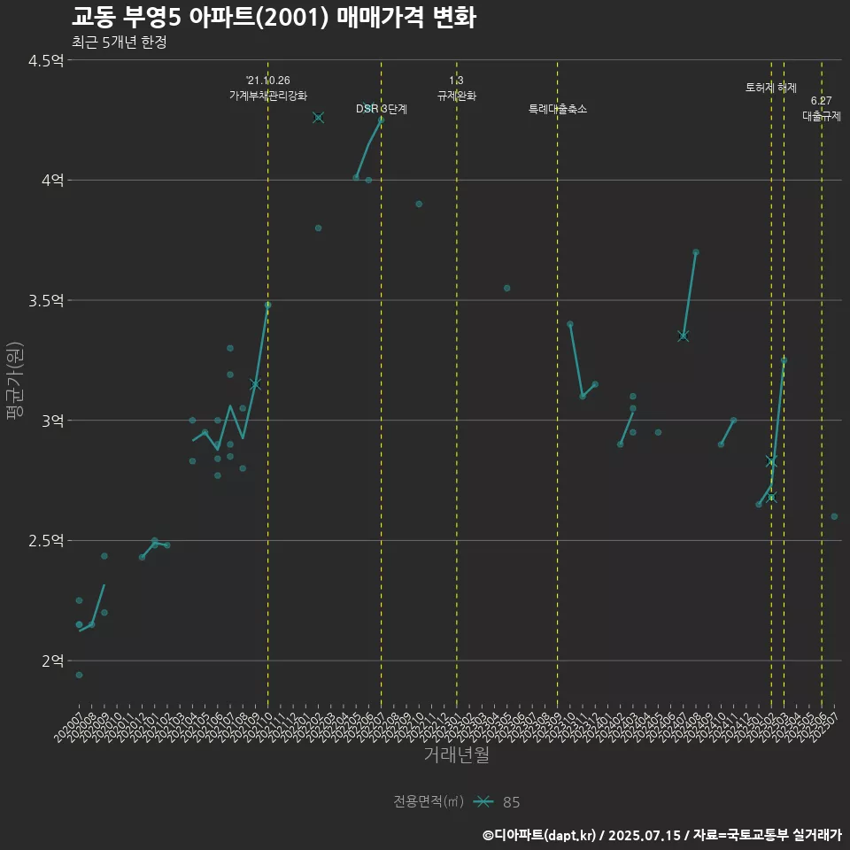 교동 부영5 아파트(2001) 매매가격 변화
