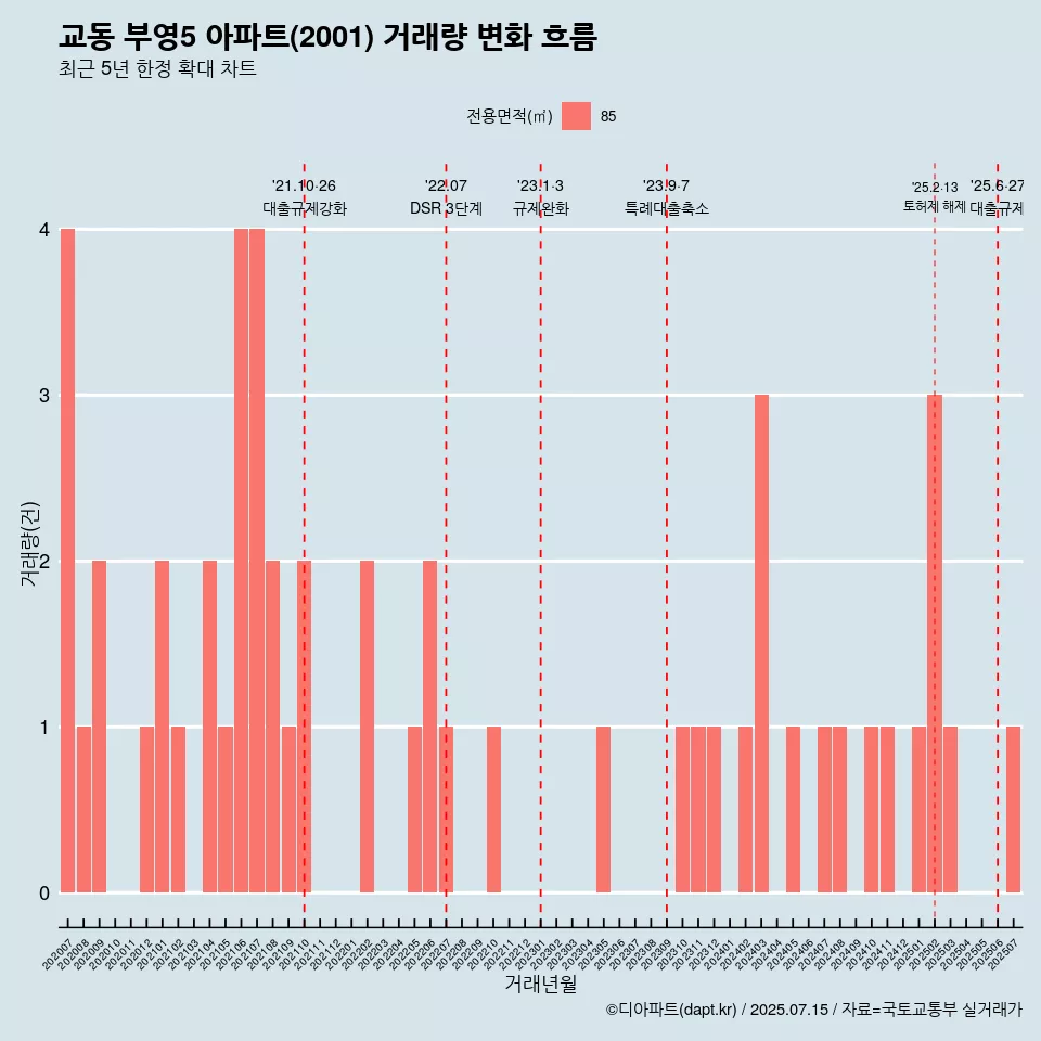 교동 부영5 아파트(2001) 거래량 변화 흐름