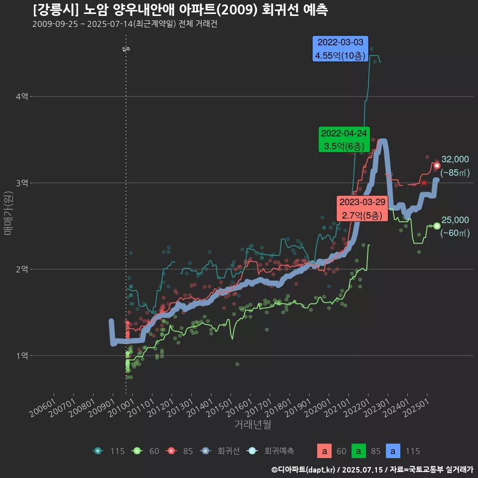 [강릉시] 노암 양우내안애 아파트(2009) 회귀선 예측