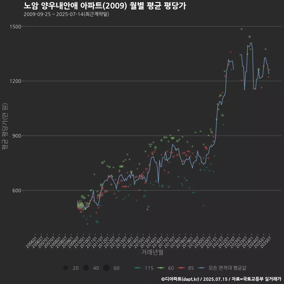 노암 양우내안애 아파트(2009) 월별 평균 평당가