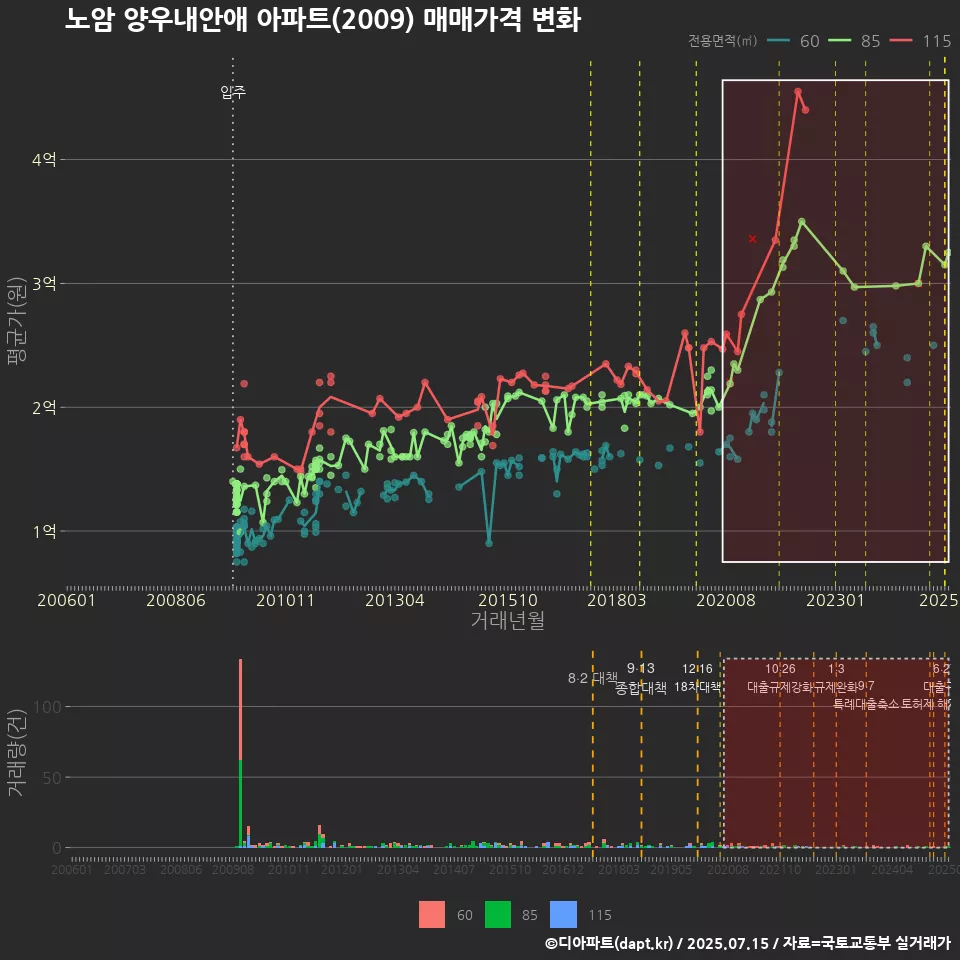 노암 양우내안애 아파트(2009) 매매가격 변화