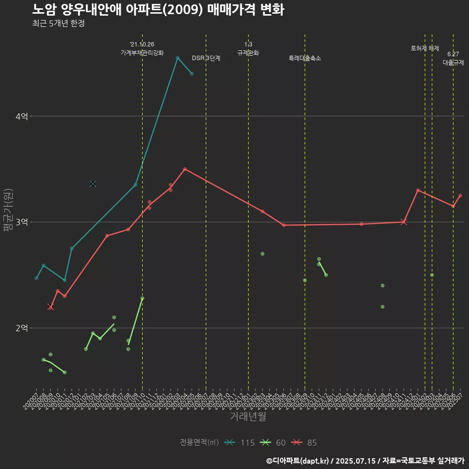 노암 양우내안애 아파트(2009) 매매가격 변화