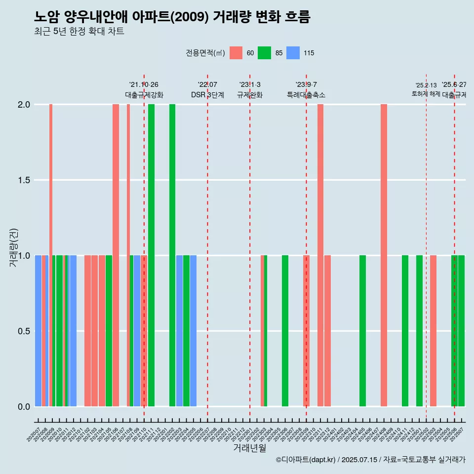 노암 양우내안애 아파트(2009) 거래량 변화 흐름