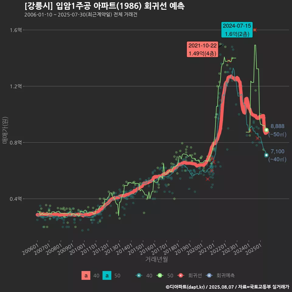 [강릉시] 입암1주공 아파트(1986) 회귀선 예측