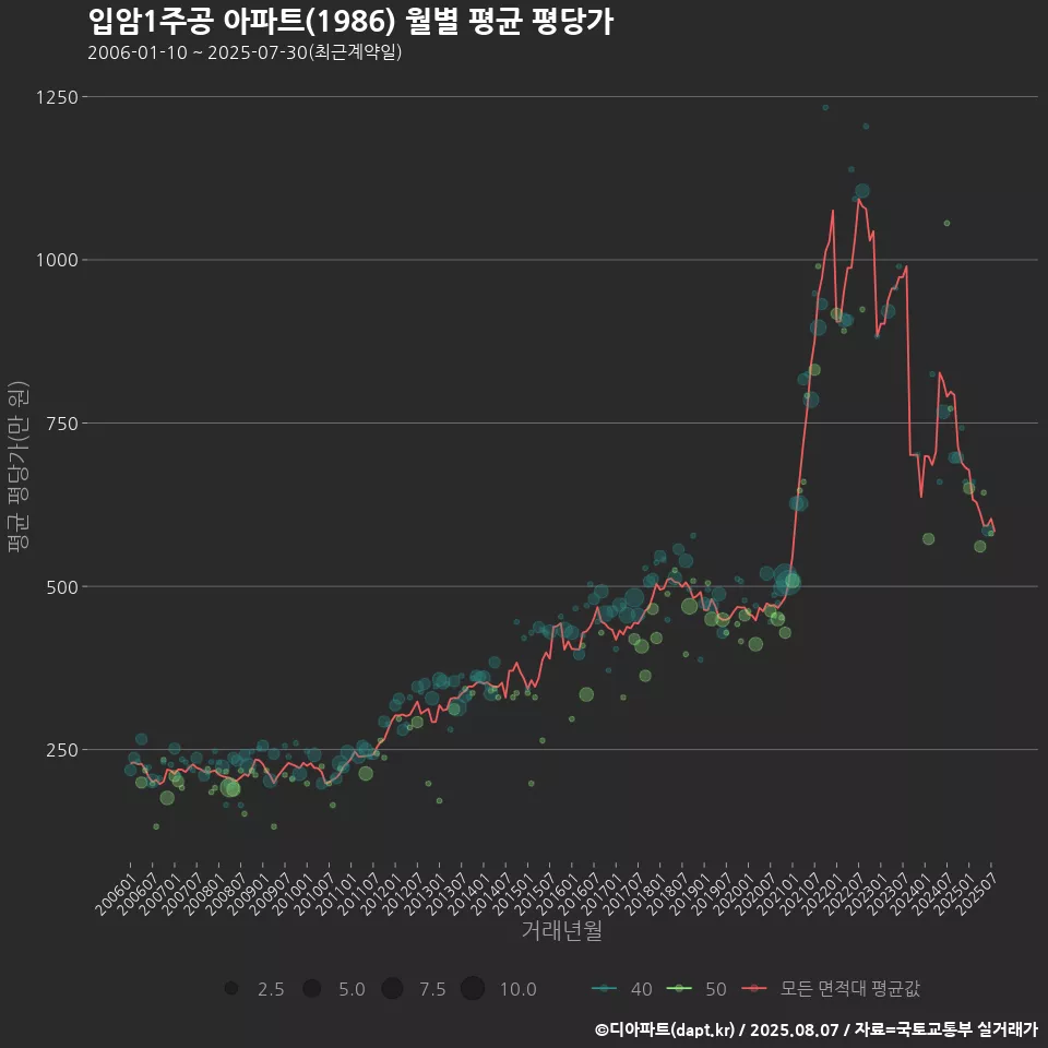 입암1주공 아파트(1986) 월별 평균 평당가