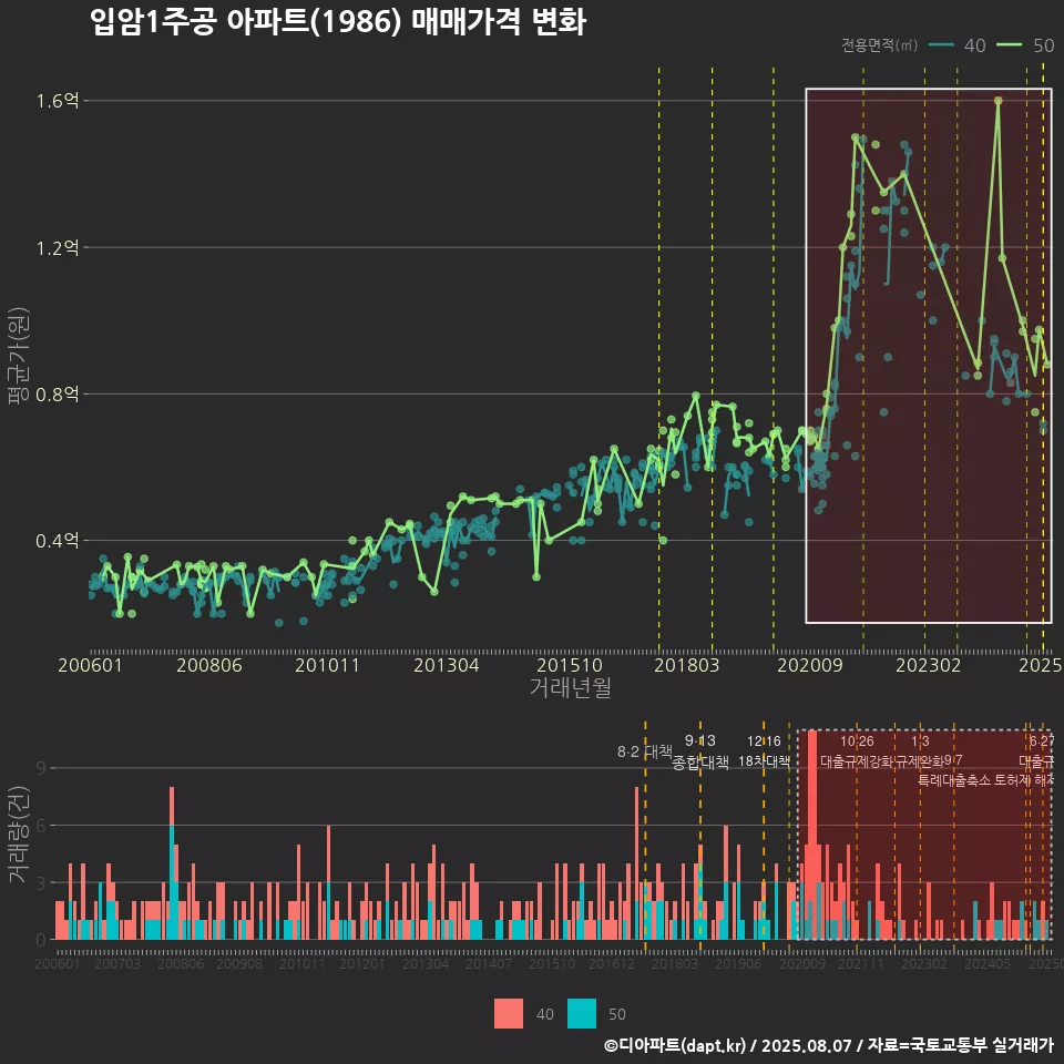 입암1주공 아파트(1986) 매매가격 변화