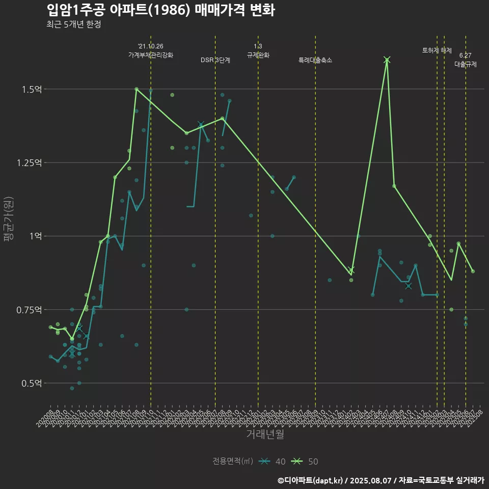 입암1주공 아파트(1986) 매매가격 변화