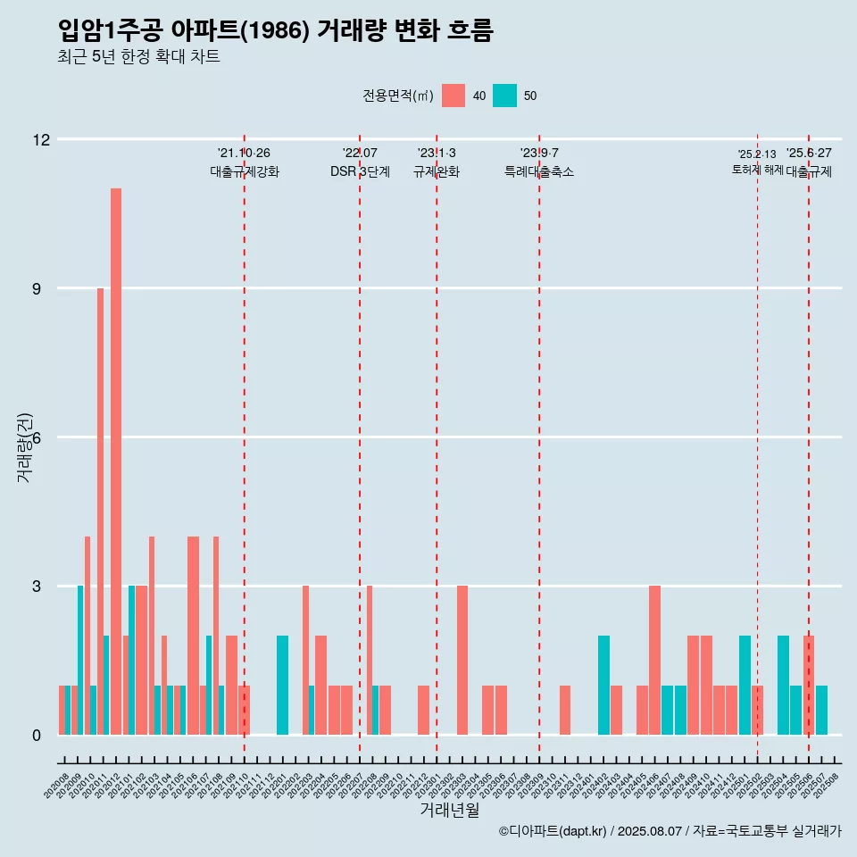 입암1주공 아파트(1986) 거래량 변화 흐름