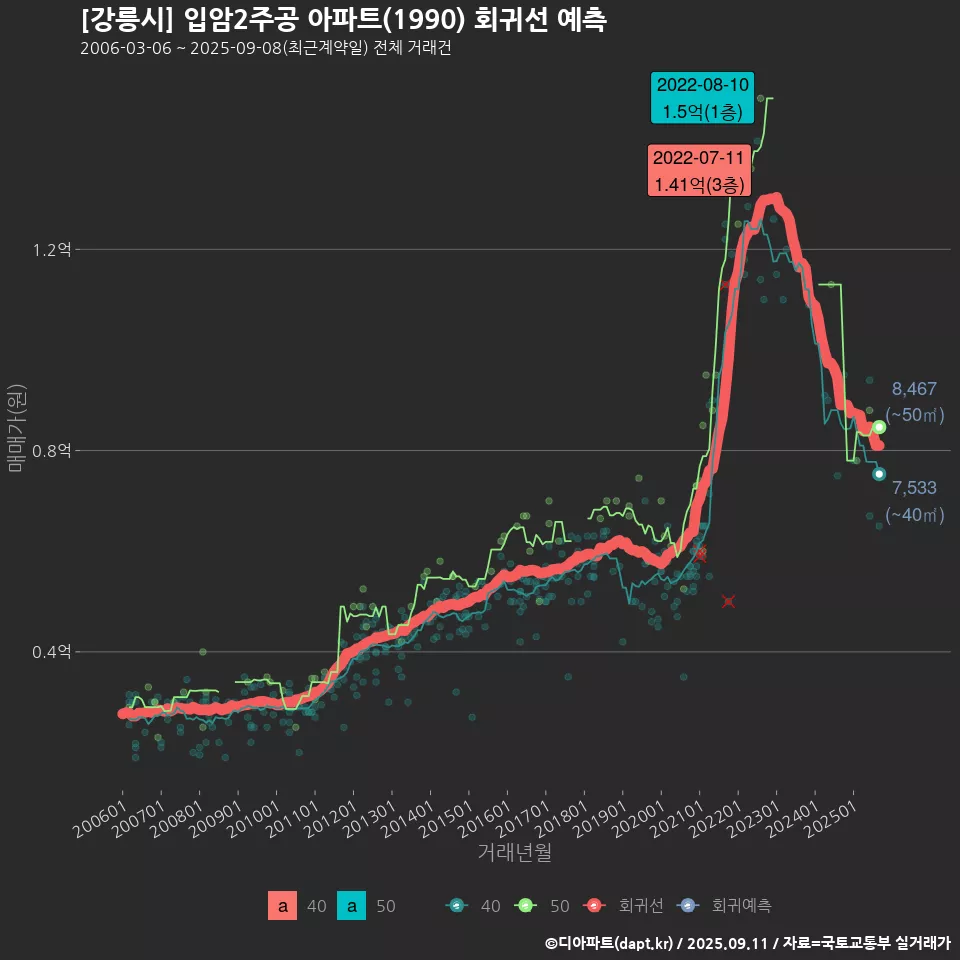 [강릉시] 입암2주공 아파트(1990) 회귀선 예측