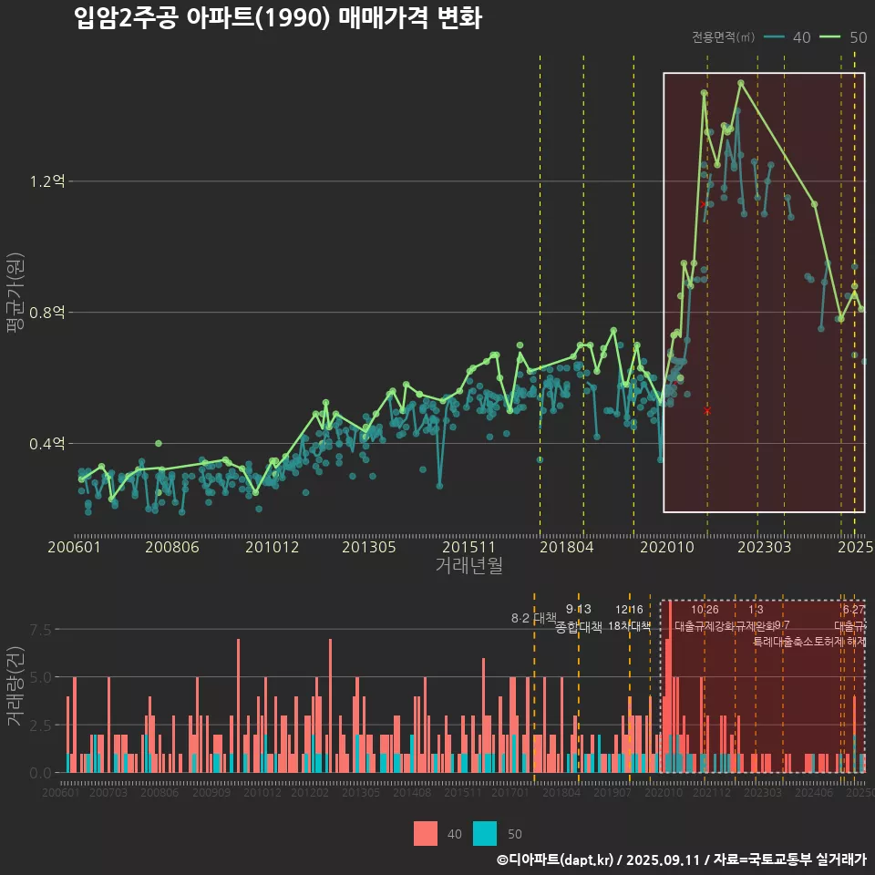입암2주공 아파트(1990) 매매가격 변화