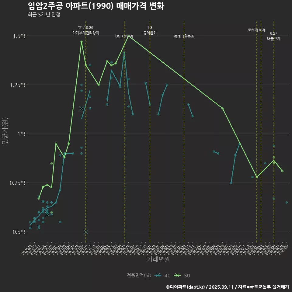 입암2주공 아파트(1990) 매매가격 변화