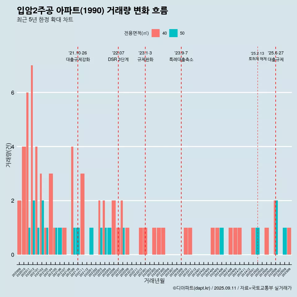 입암2주공 아파트(1990) 거래량 변화 흐름