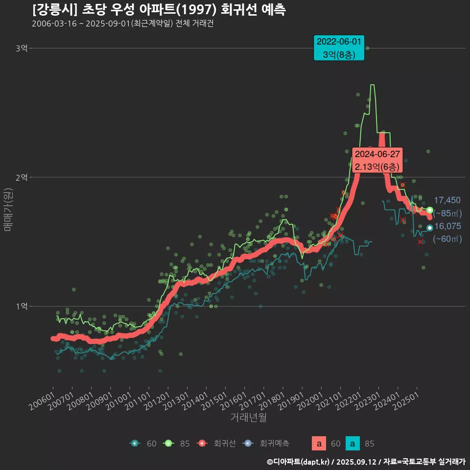 [강릉시] 초당 우성 아파트(1997) 회귀선 예측