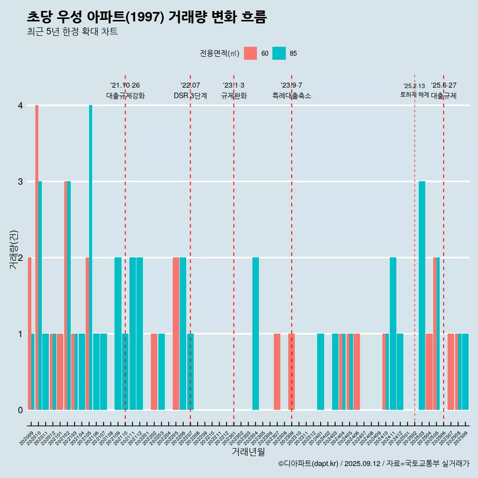 초당 우성 아파트(1997) 거래량 변화 흐름