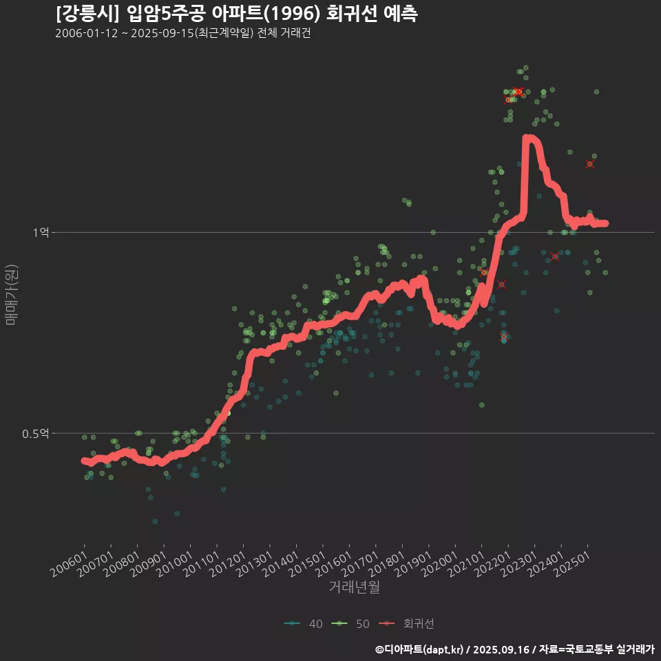 [강릉시] 입암5주공 아파트(1996) 회귀선 예측