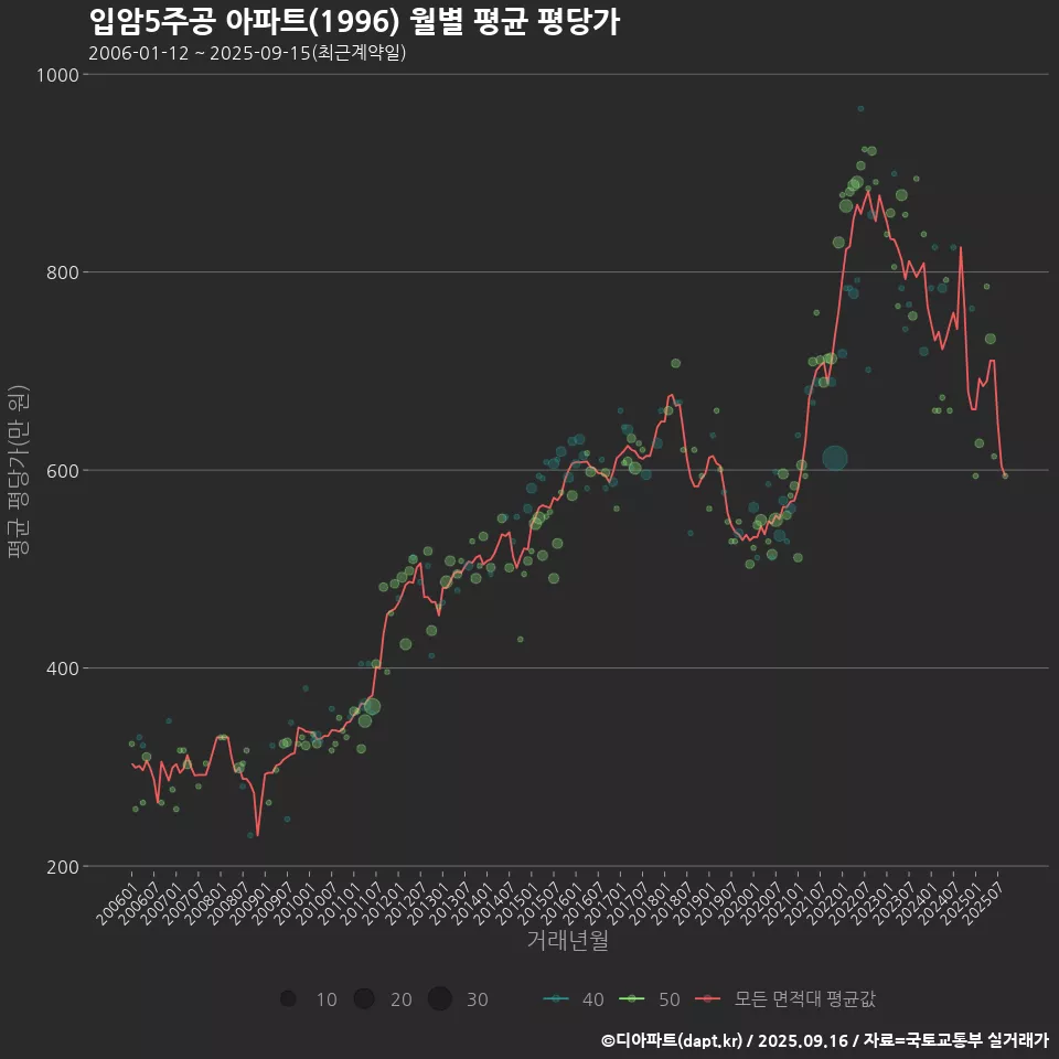 입암5주공 아파트(1996) 월별 평균 평당가
