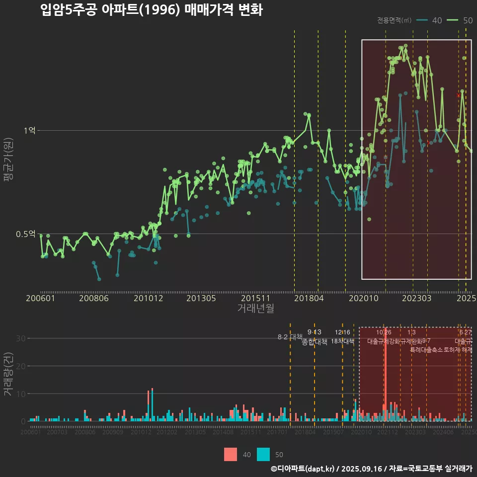입암5주공 아파트(1996) 매매가격 변화