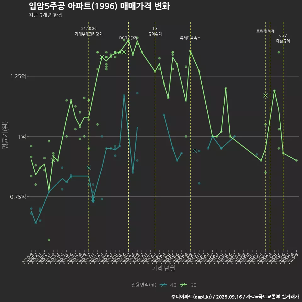 입암5주공 아파트(1996) 매매가격 변화