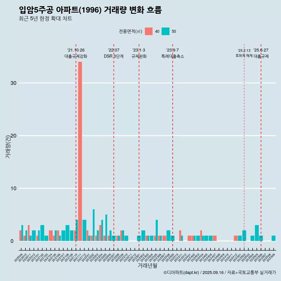 입암5주공 아파트(1996) 거래량 변화 흐름