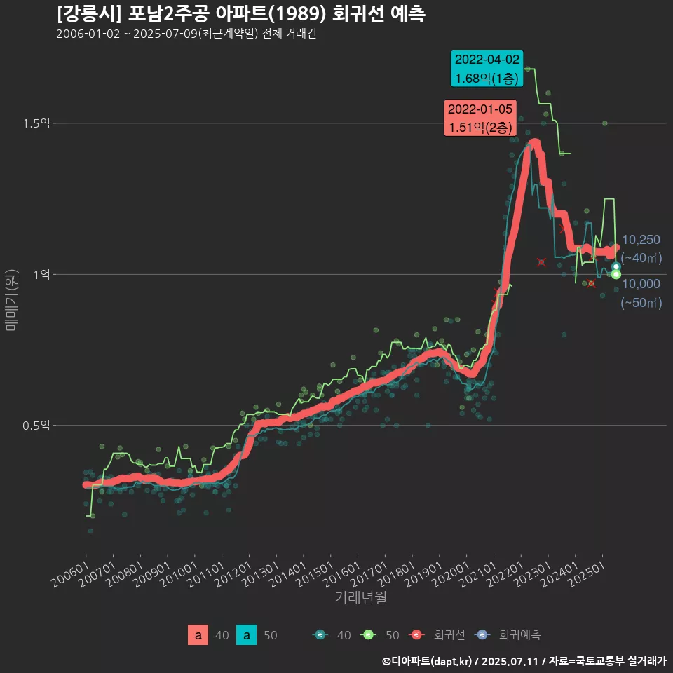 [강릉시] 포남2주공 아파트(1989) 회귀선 예측
