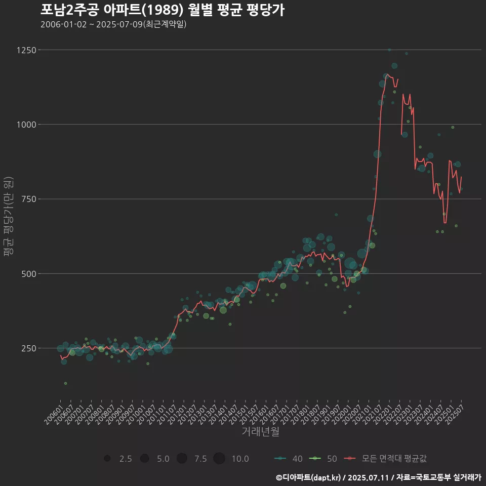 포남2주공 아파트(1989) 월별 평균 평당가