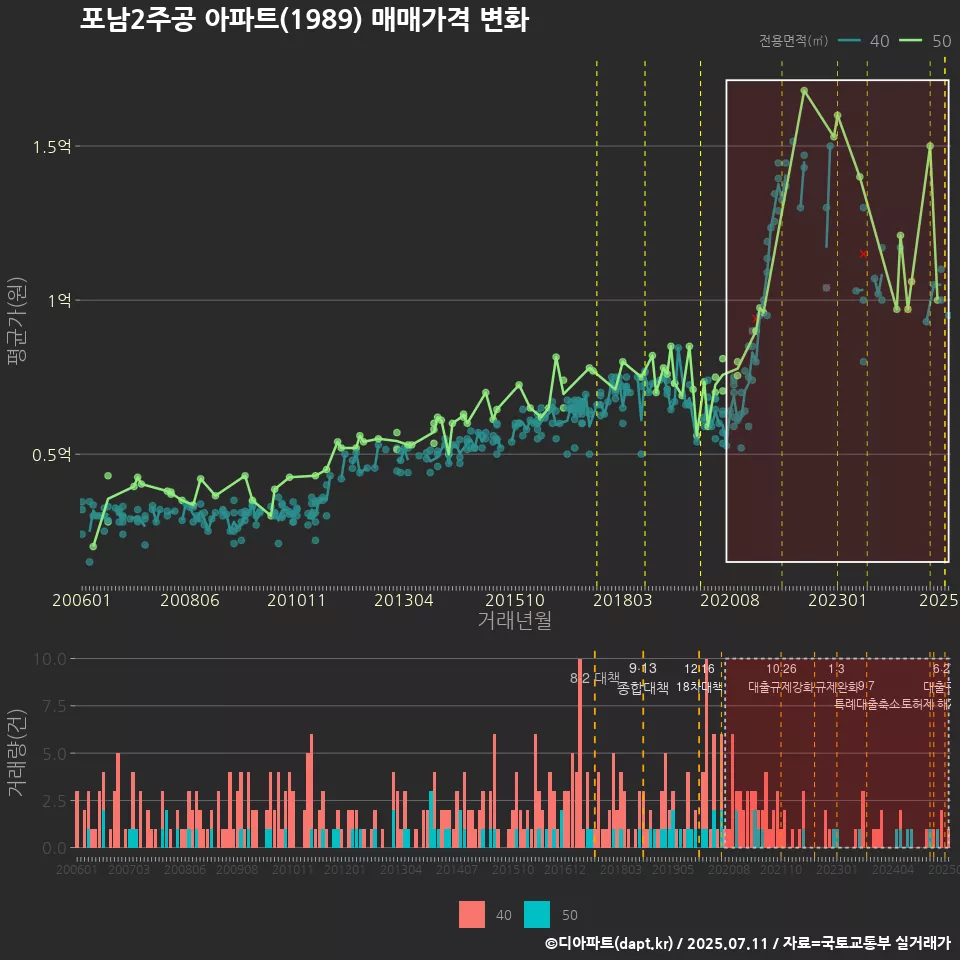포남2주공 아파트(1989) 매매가격 변화