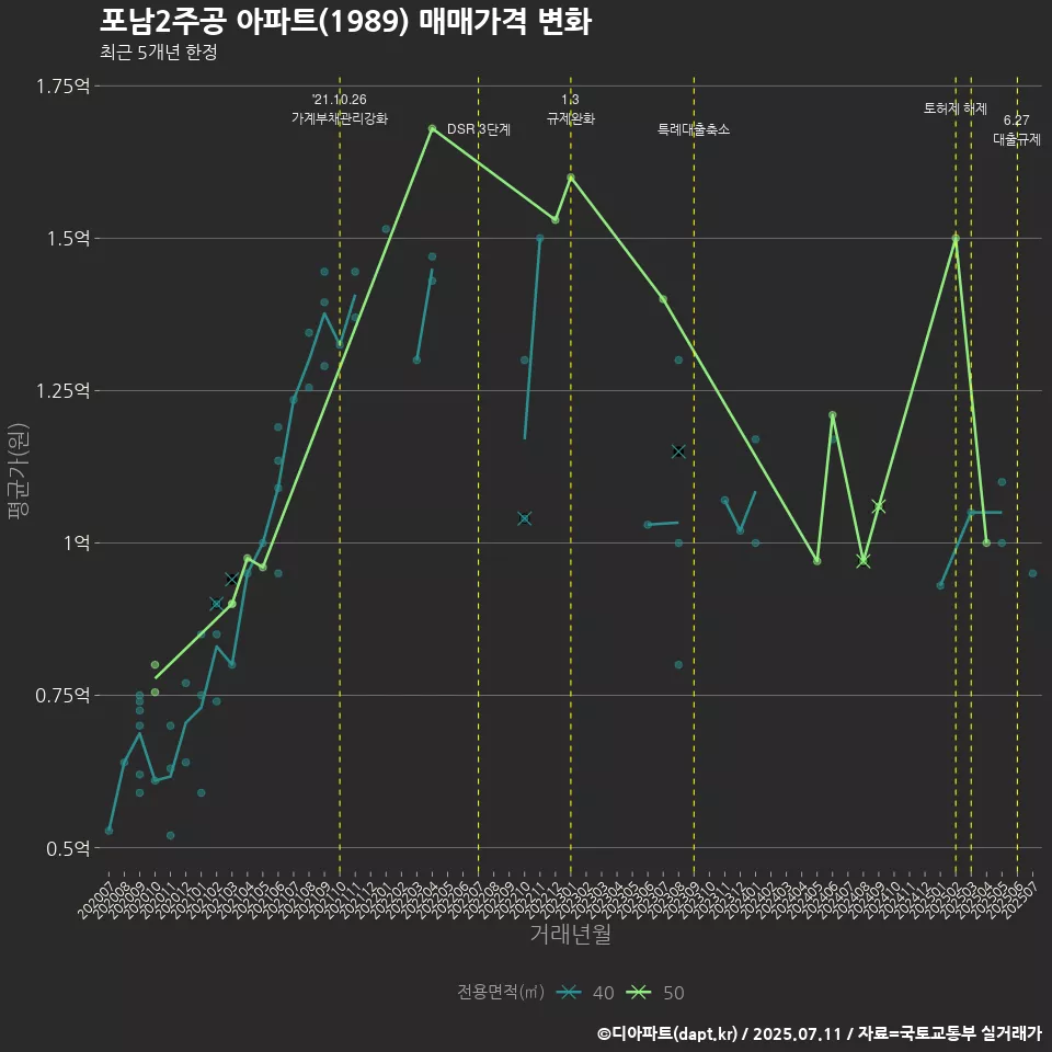 포남2주공 아파트(1989) 매매가격 변화