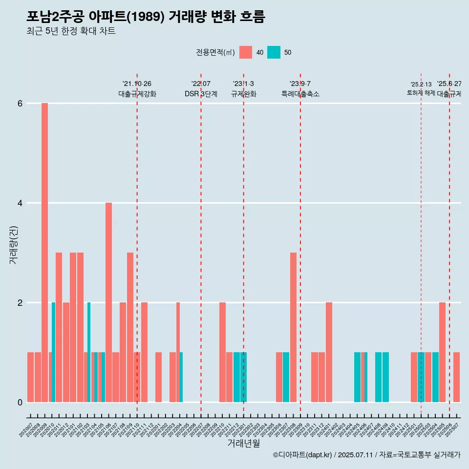 포남2주공 아파트(1989) 거래량 변화 흐름
