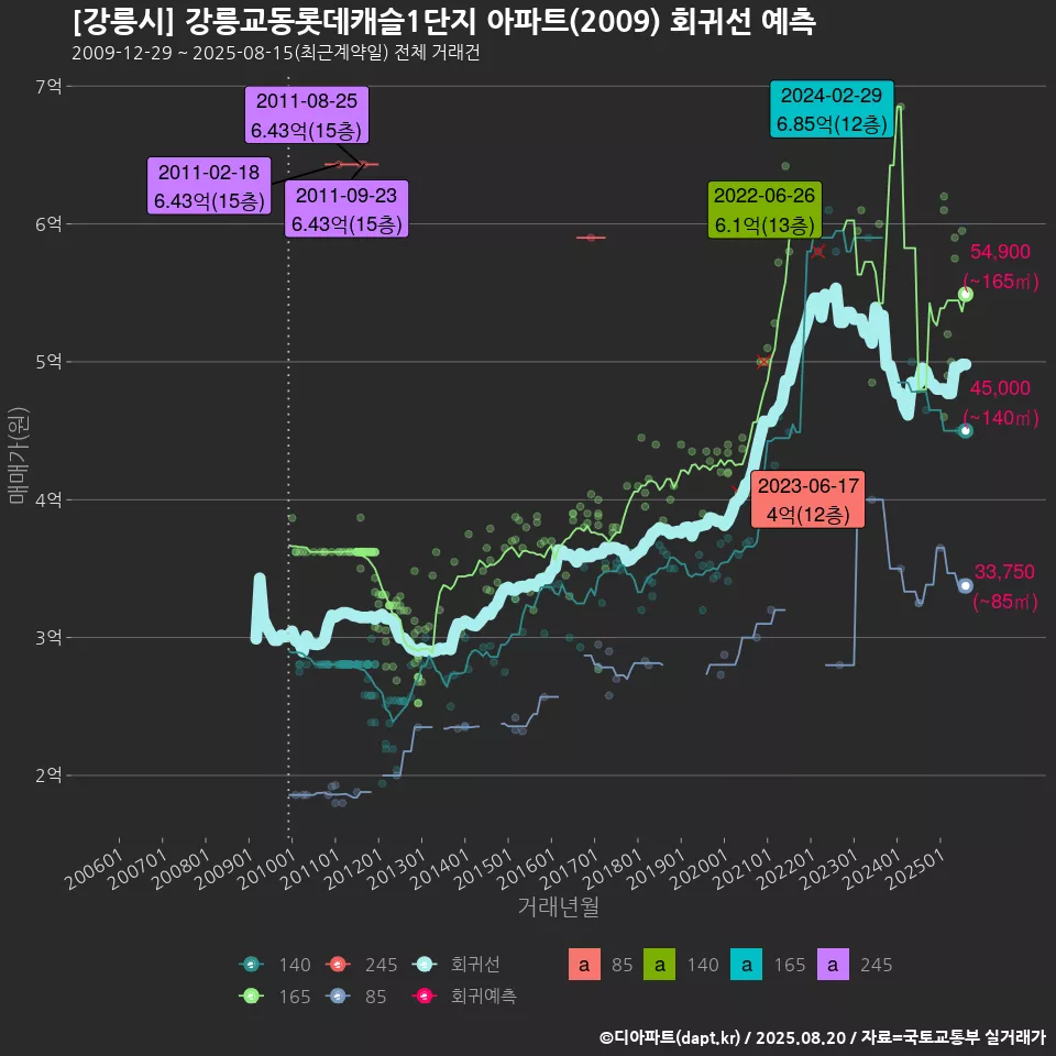 [강릉시] 강릉교동롯데캐슬1단지 아파트(2009) 회귀선 예측