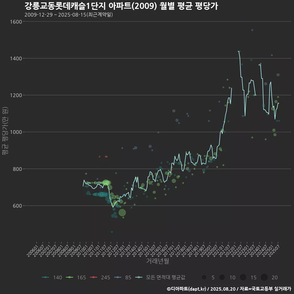 강릉교동롯데캐슬1단지 아파트(2009) 월별 평균 평당가