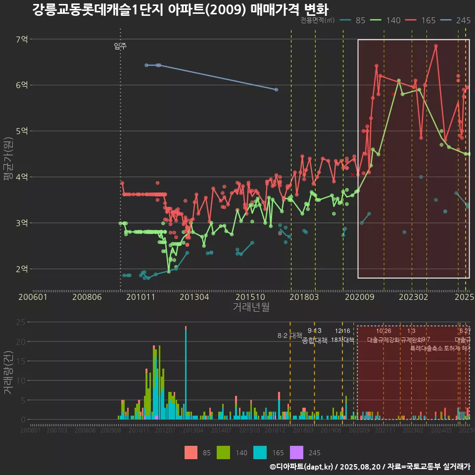 강릉교동롯데캐슬1단지 아파트(2009) 매매가격 변화