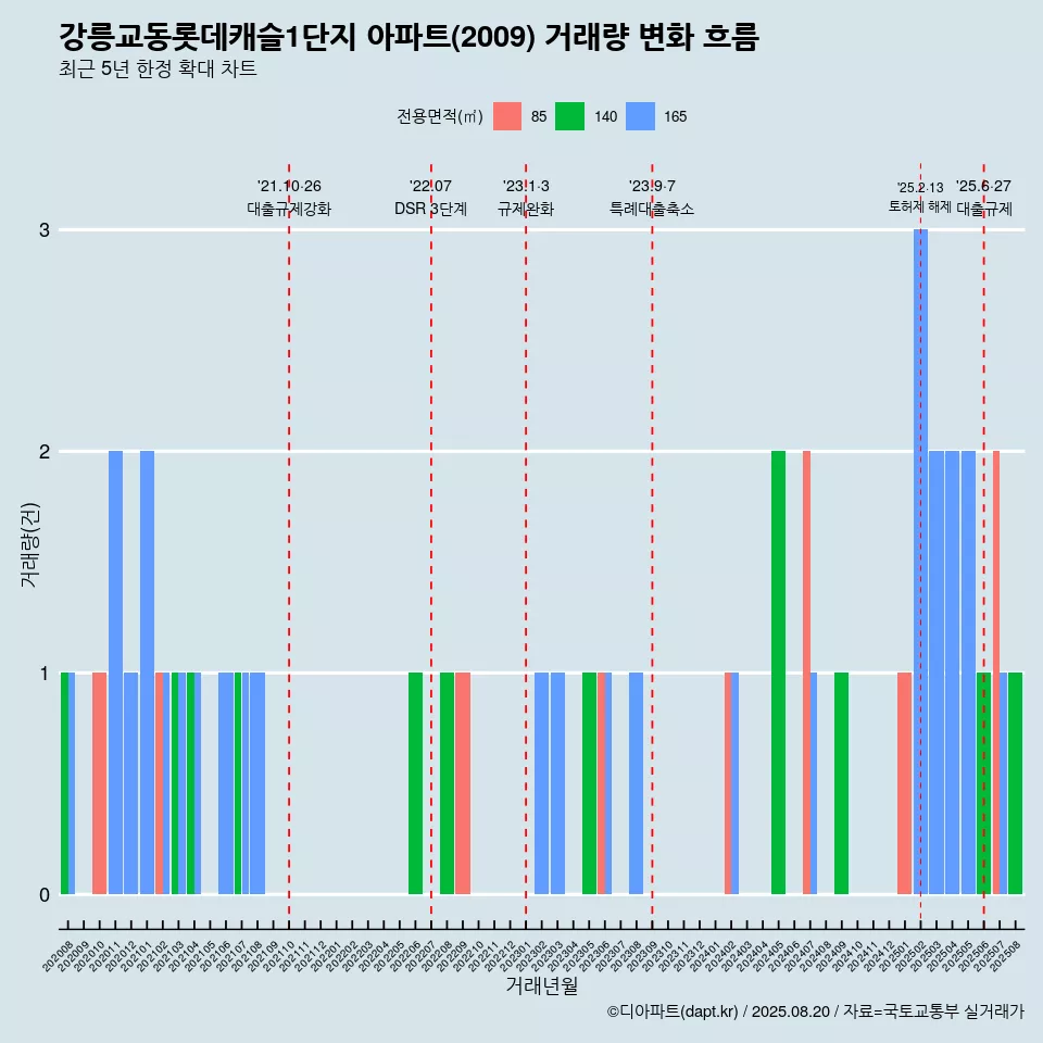 강릉교동롯데캐슬1단지 아파트(2009) 거래량 변화 흐름