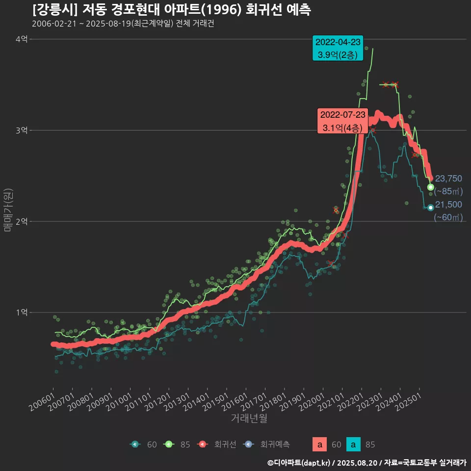 [강릉시] 저동 경포현대 아파트(1996) 회귀선 예측