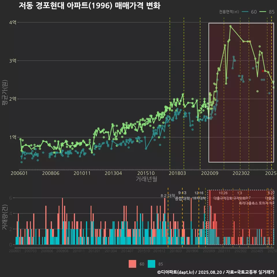 저동 경포현대 아파트(1996) 매매가격 변화