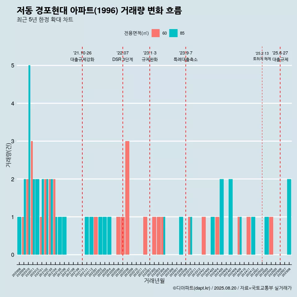 저동 경포현대 아파트(1996) 거래량 변화 흐름
