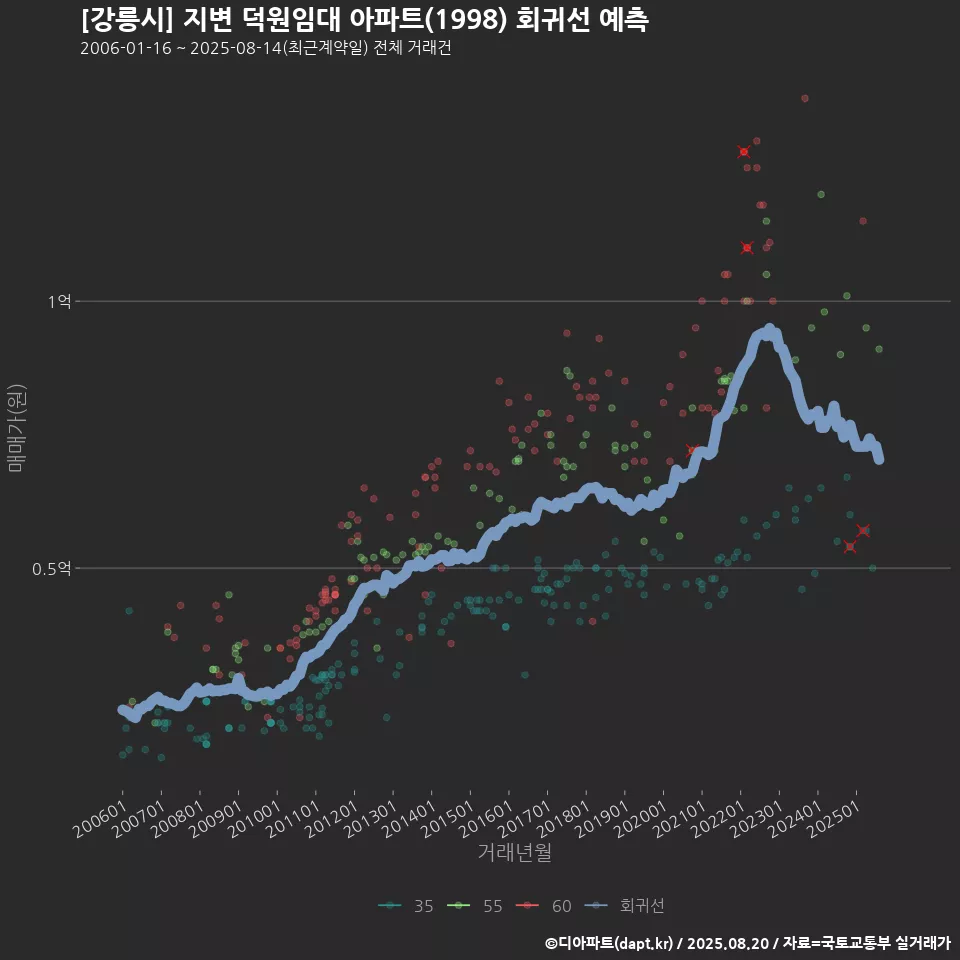 [강릉시] 지변 덕원임대 아파트(1998) 회귀선 예측