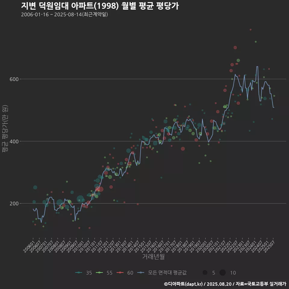 지변 덕원임대 아파트(1998) 월별 평균 평당가
