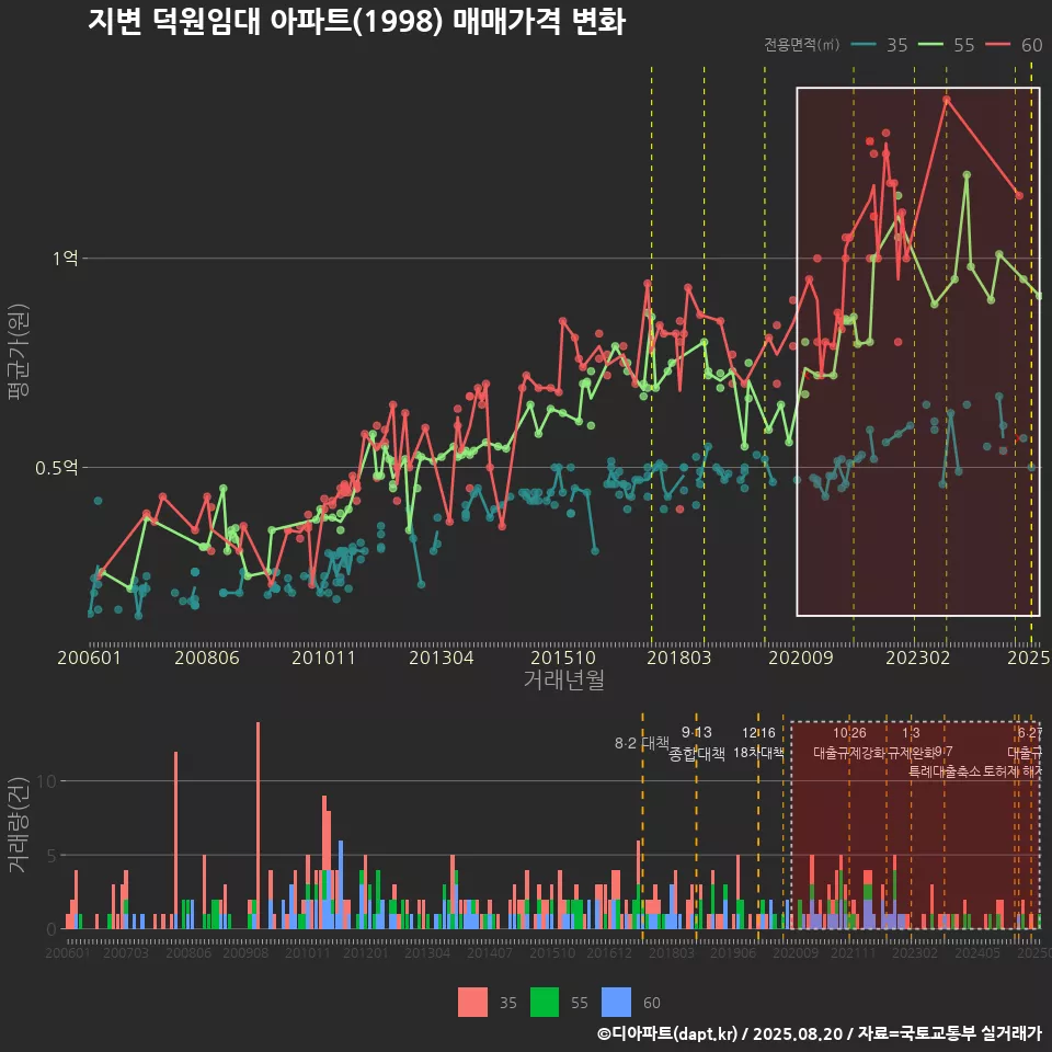 지변 덕원임대 아파트(1998) 매매가격 변화