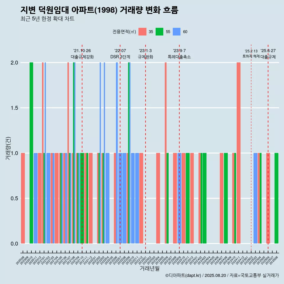 지변 덕원임대 아파트(1998) 거래량 변화 흐름
