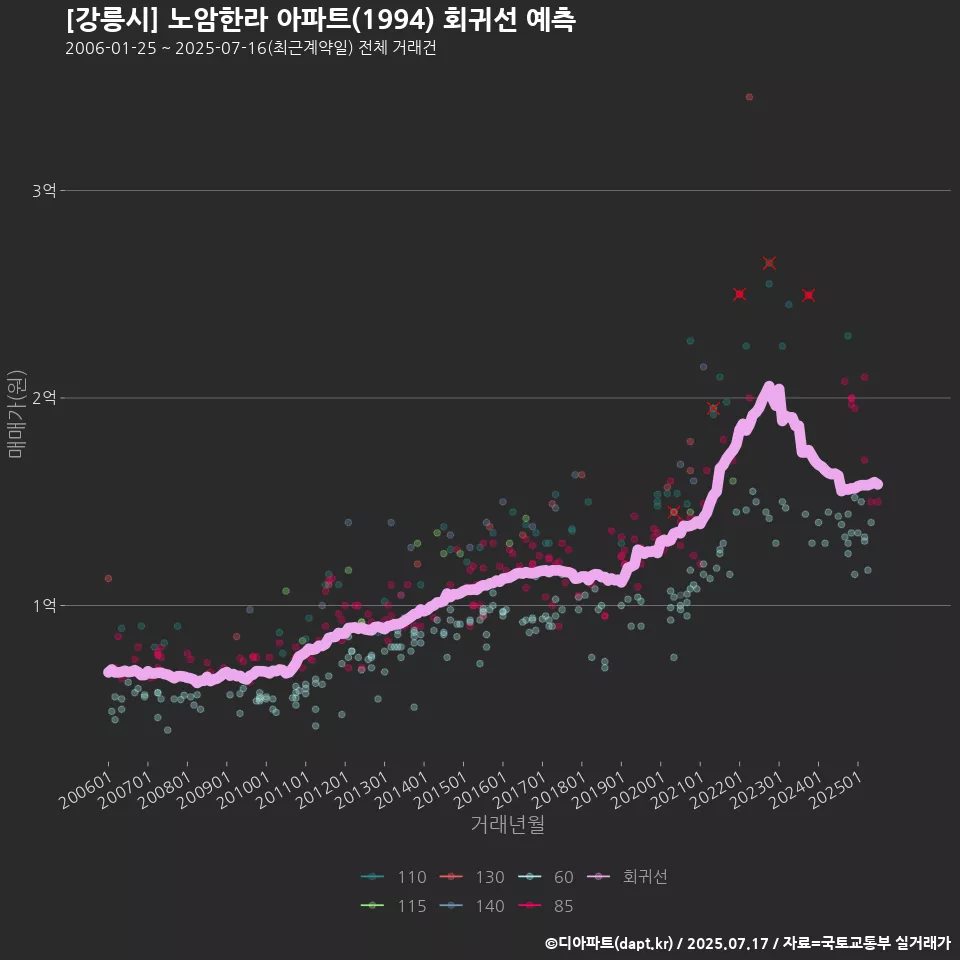 [강릉시] 노암한라 아파트(1994) 회귀선 예측