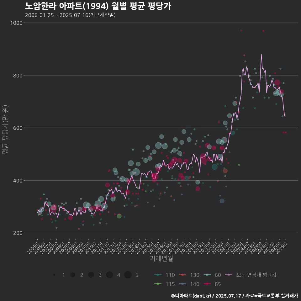 노암한라 아파트(1994) 월별 평균 평당가