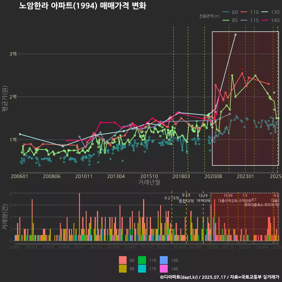 노암한라 아파트(1994) 매매가격 변화