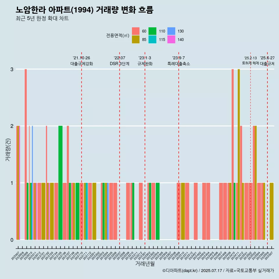 노암한라 아파트(1994) 거래량 변화 흐름