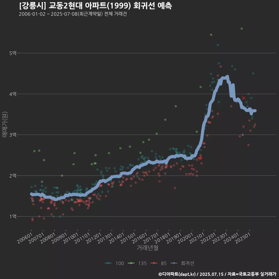 [강릉시] 교동2현대 아파트(1999) 회귀선 예측