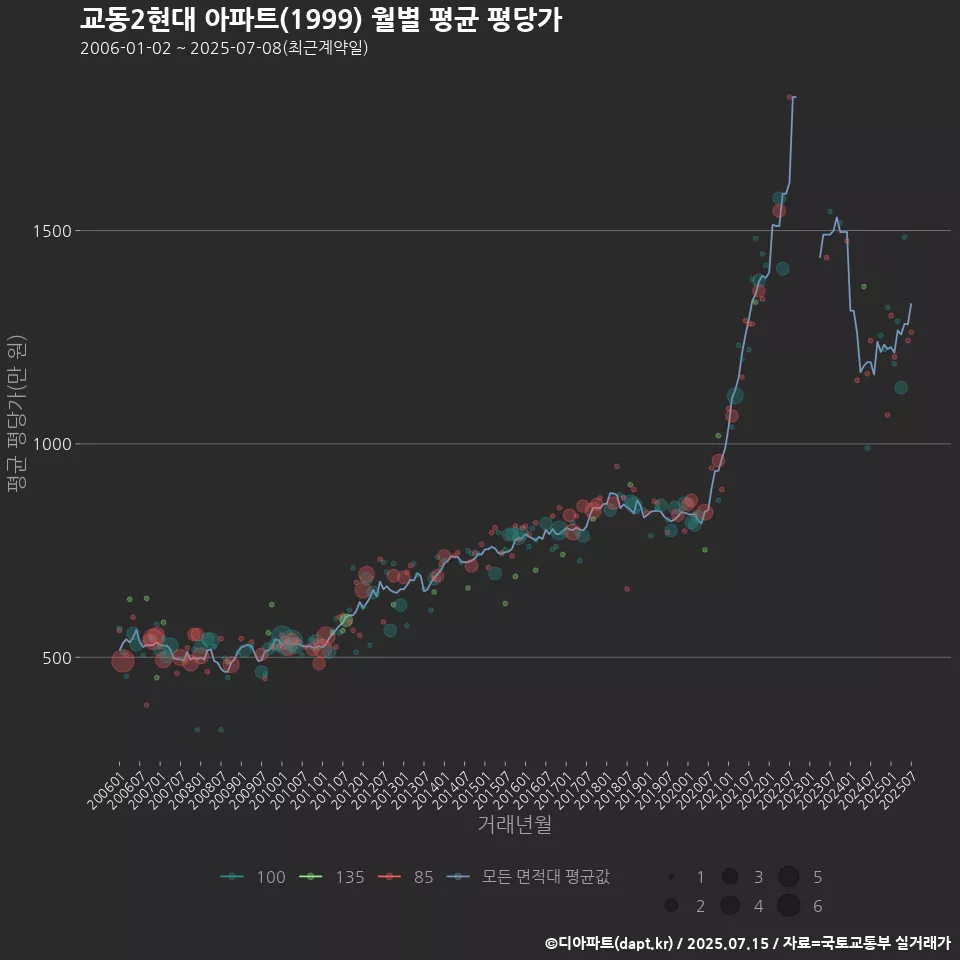 교동2현대 아파트(1999) 월별 평균 평당가