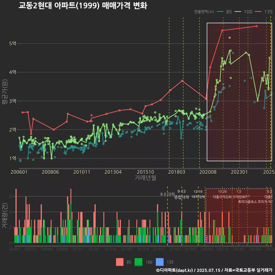 교동2현대 아파트(1999) 매매가격 변화
