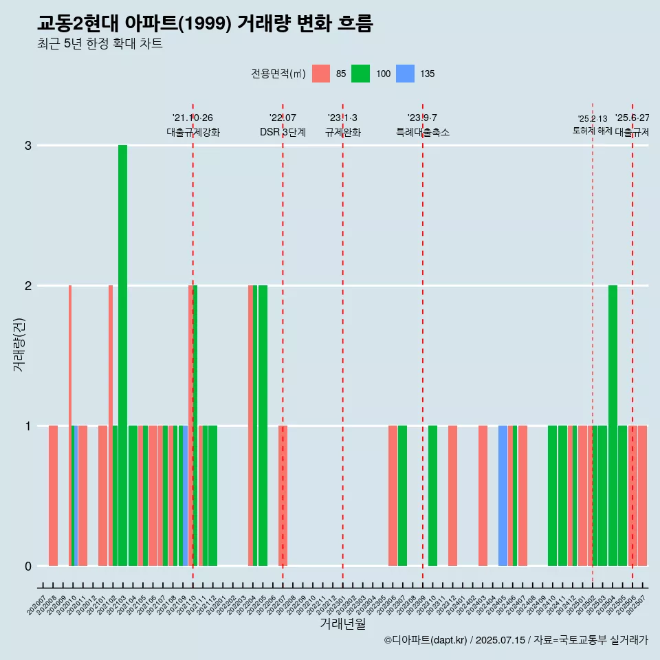 교동2현대 아파트(1999) 거래량 변화 흐름