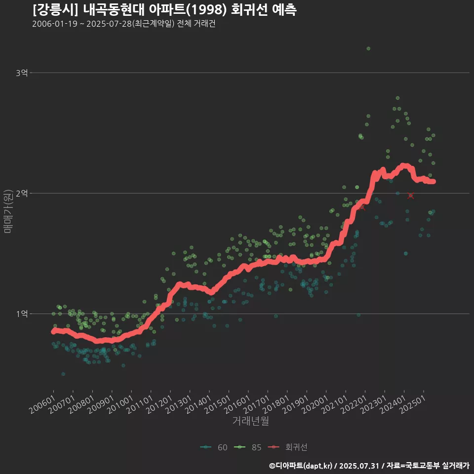 [강릉시] 내곡동현대 아파트(1998) 회귀선 예측