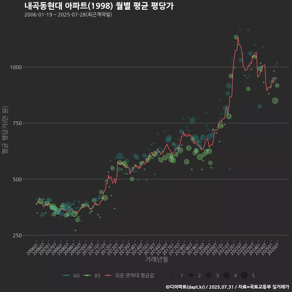 내곡동현대 아파트(1998) 월별 평균 평당가